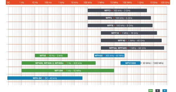 Wavecontrol probe comparison chart